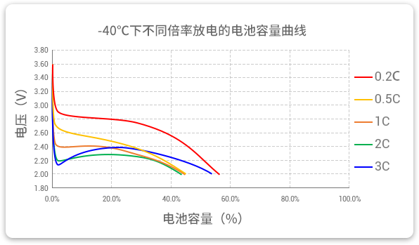 -40℃下以不同倍率（0.2c到3c）進(jìn)行放電，容量保持率均超40%。