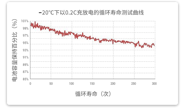 20℃溫度下以0.2c放電的循環(huán)試驗(yàn)在經(jīng)過(guò)300個(gè)循環(huán)后，容量保持率超過(guò)93%。