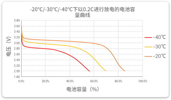 格瑞普生產(chǎn)的低溫磷酸鋰鐵電池以0.2C速率在不同溫度下放電，放電溫度范圍值大，放電容量可觀。
