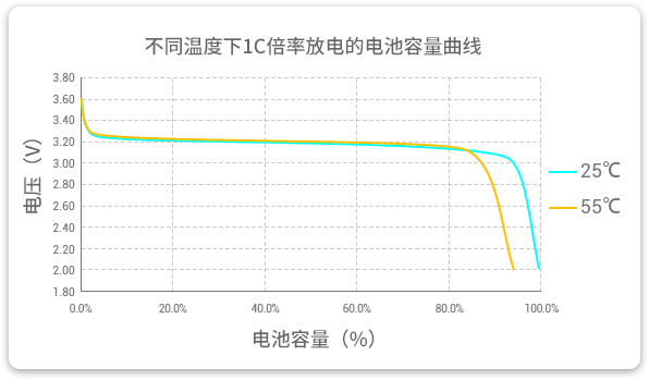 格瑞普低溫磷酸鋰鐵電池在25℃和55℃溫度下以1C速率放電，放電容量幾乎為100%，保持高放電效率。