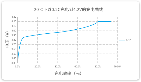 格瑞普低溫鋰聚合物電池能夠在-20℃溫度下以0.2C穩(wěn)定充電。