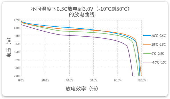 格瑞普低溫鋰聚合物電池在-10至50℃以0.5C進(jìn)行放電，放電效率均超過(guò)90%。