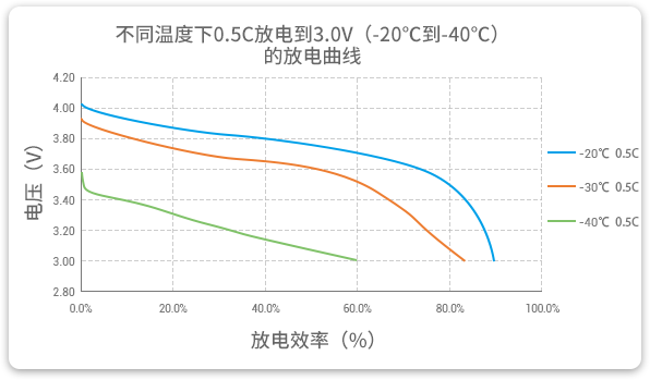 格瑞普低溫鋰聚合物電池在-20至-40℃以0.5C進(jìn)行放電，效率均超過(guò)60%。