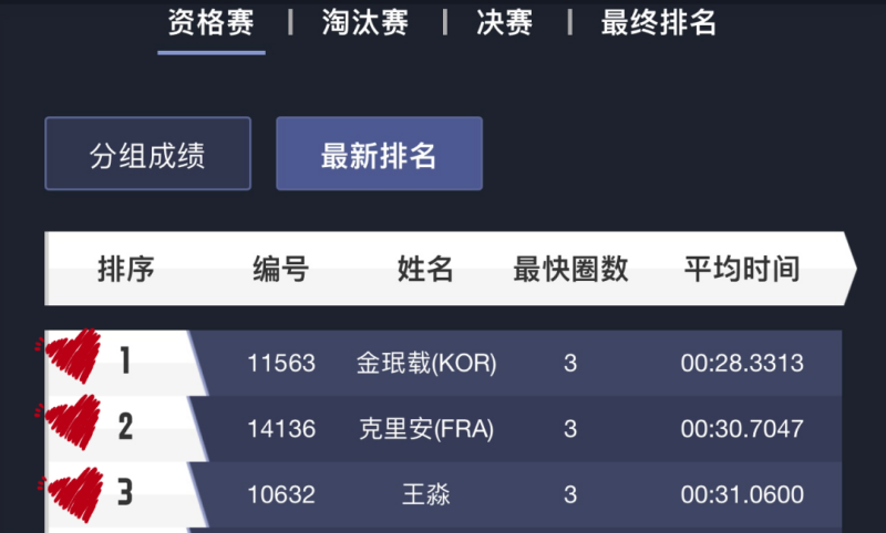 Minjae、Killian、王淼  位列前三